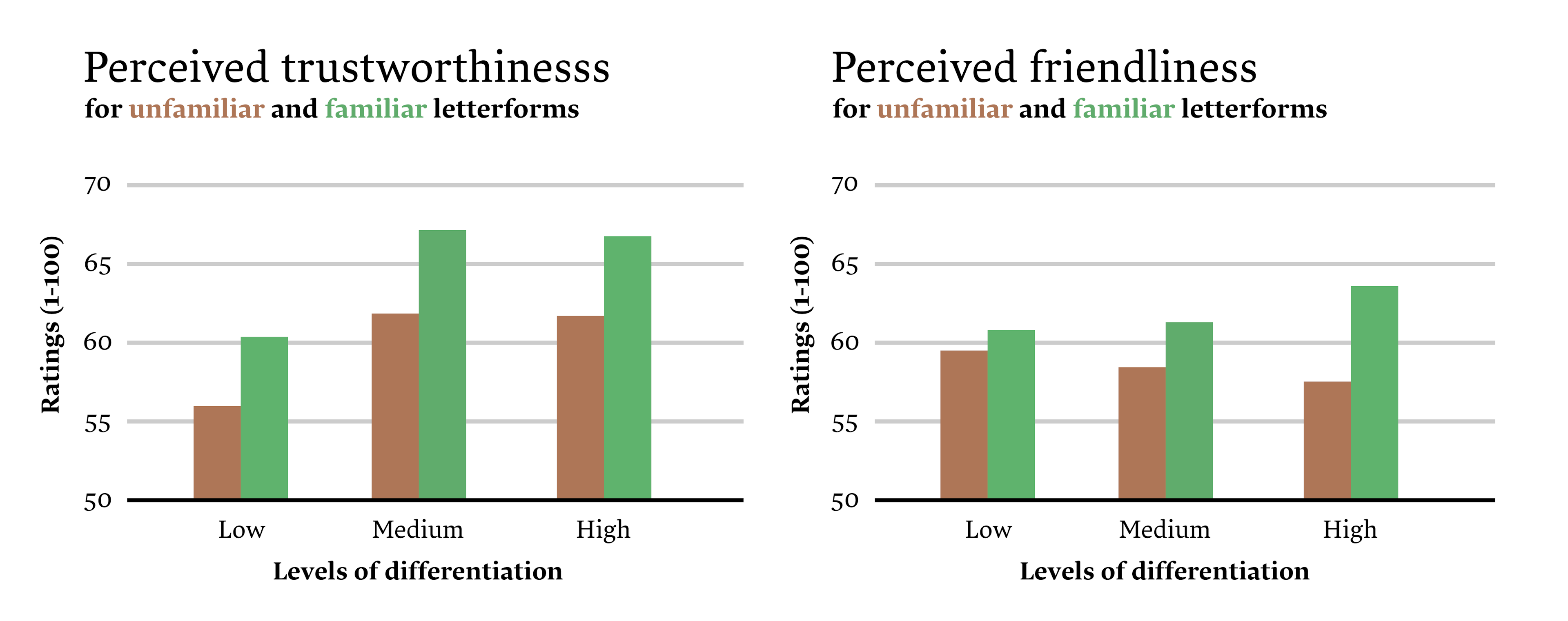 Graphs showing average ratings for familiar versus unfamiliar letterforms